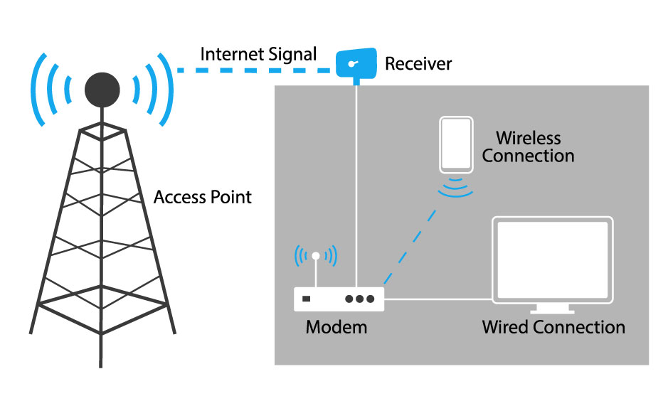 fixed wireless internet